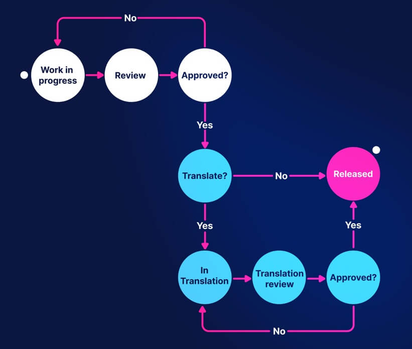 Workflow diagram showing the stages. Begins with work in progress, then In review, then In Translation, In Translation Review, and ends with Released.