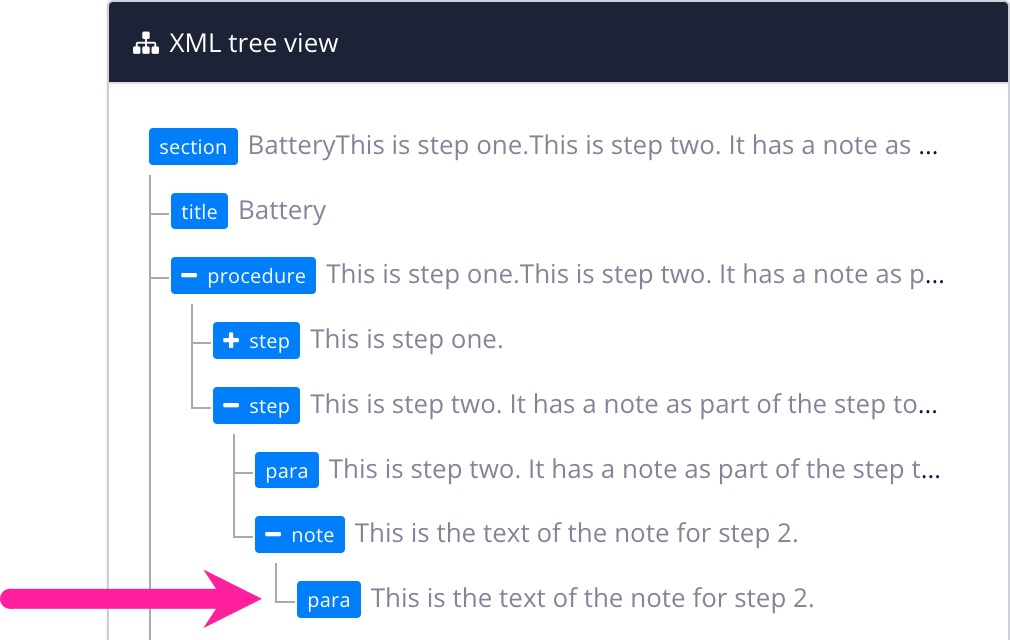 The structure of a topic, shown in the XML tree view. There is a section element at the top-level. At the second level is a title and a procedure. Inside the procedure there are two steps. Inside step one there is a para. Inside step two there is a para and a note. Inside the note there is a para.