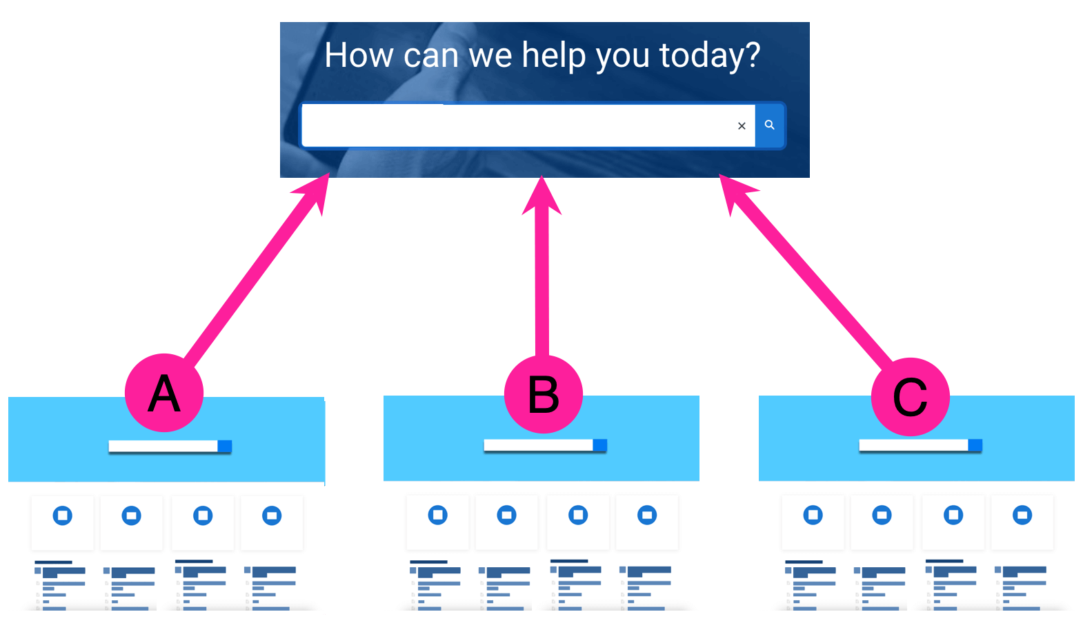 A diagram. At the top is a search field from a Paligo Help Center portal page. Below it are three help center graphics, labelled A, B, and C. Arrows point from A to the search field, B to the search field, and C to the search field.