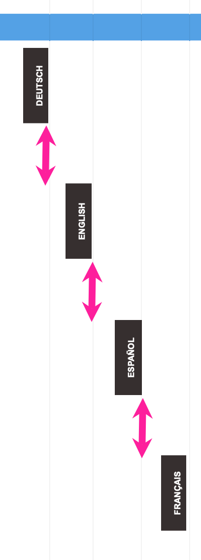 Diagram showing the page edges from a PDF output. There are sidebars for German, English, Spanish, and French. German is highest, English is 1 inch lower, Spanish is another inch lower, and French is another inch lower.