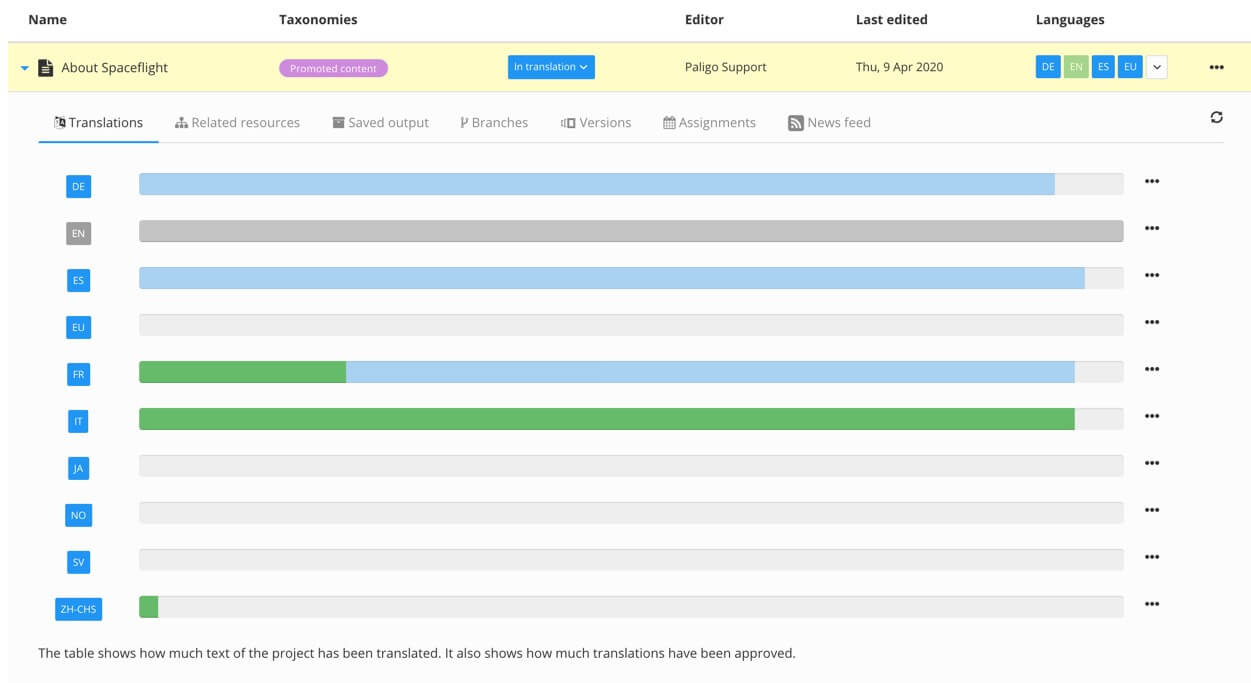 Resource view of a topic, with the topic set to In Translation. The Translation tab is selected, showing a list of translations, one per language, with a bar showing how complete those translations are.